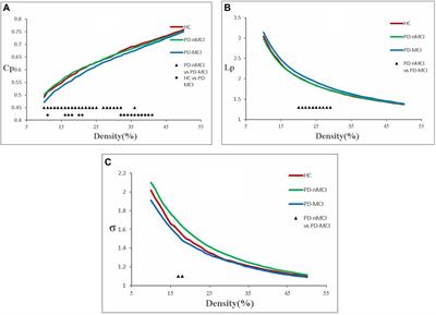 Topological Abnormalities of Functional Brain Network in Early-Stage Parkinson’s Disease Patients With Mild Cognitive Impairment